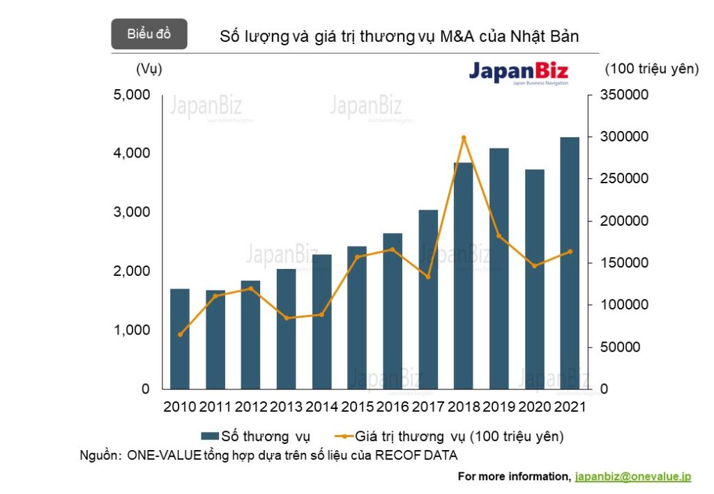 Số lượng và giá trị thương vụ M&A của Nhật Bản