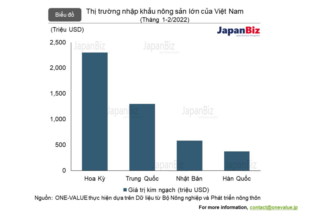 Nhật Bản - Thị trường nhập khẩu nông sản lớn của Việt Nam