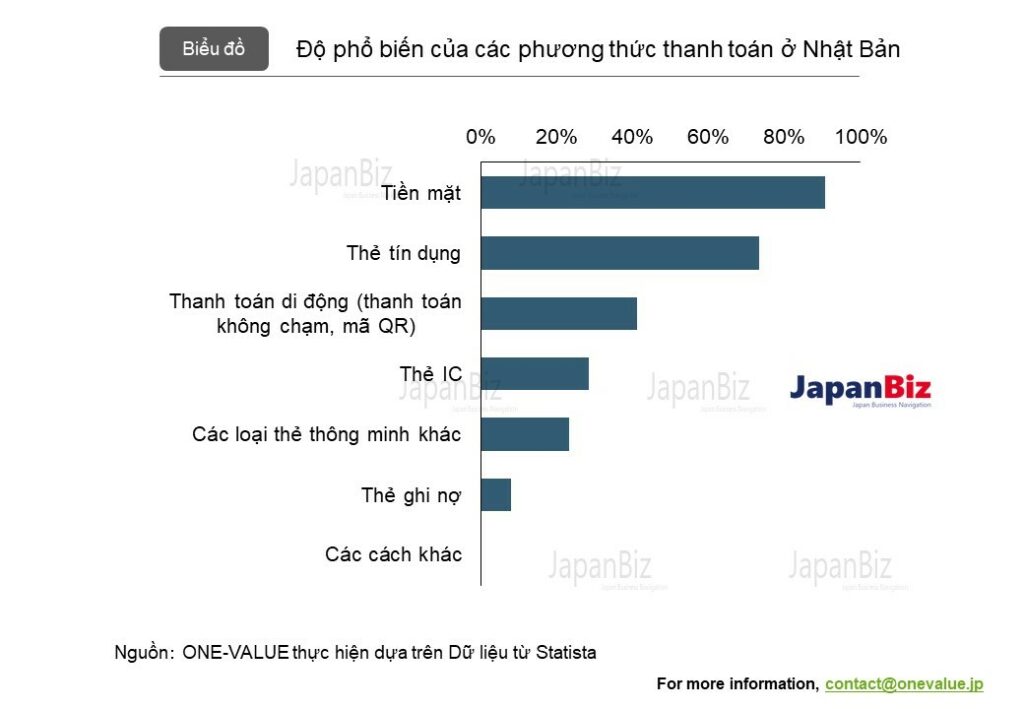 Độ phổ biến của các cách thanh toán điện tử ở Nhật