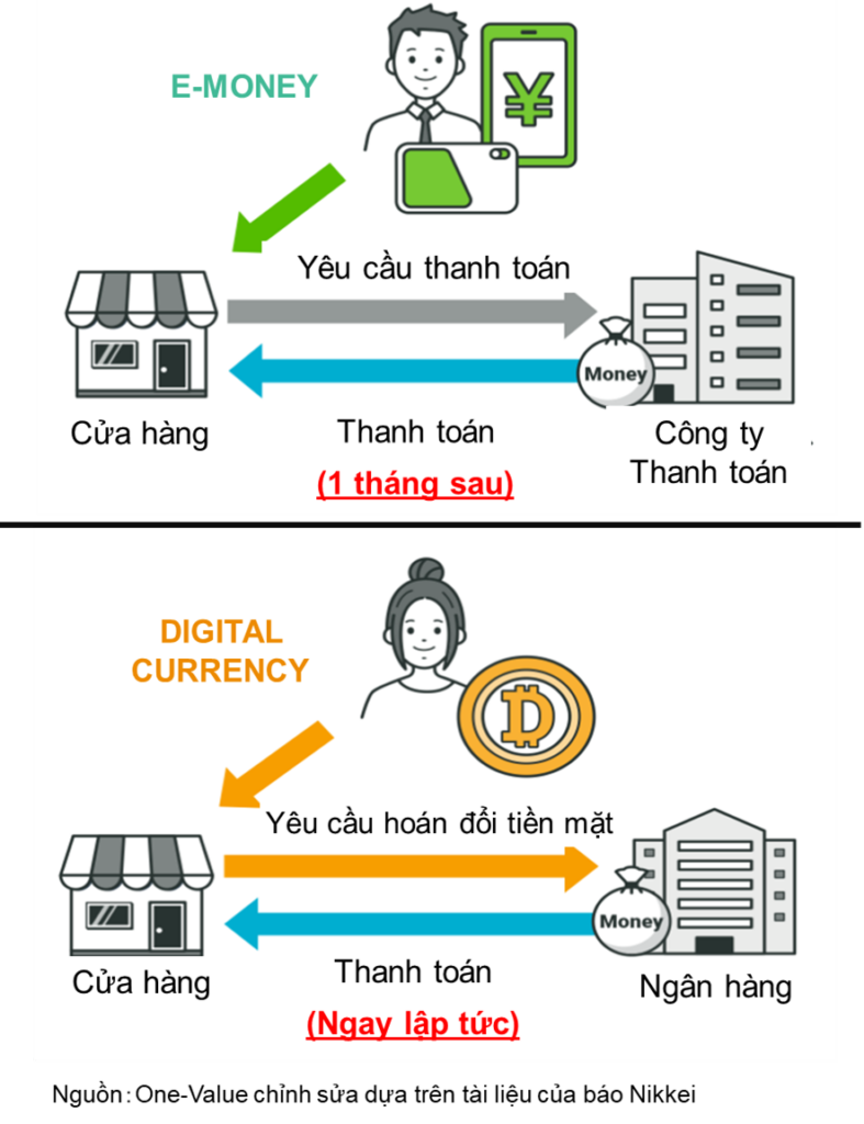 Tiền điện tử thương mại và tiền kỹ thuật số Nhật Bản