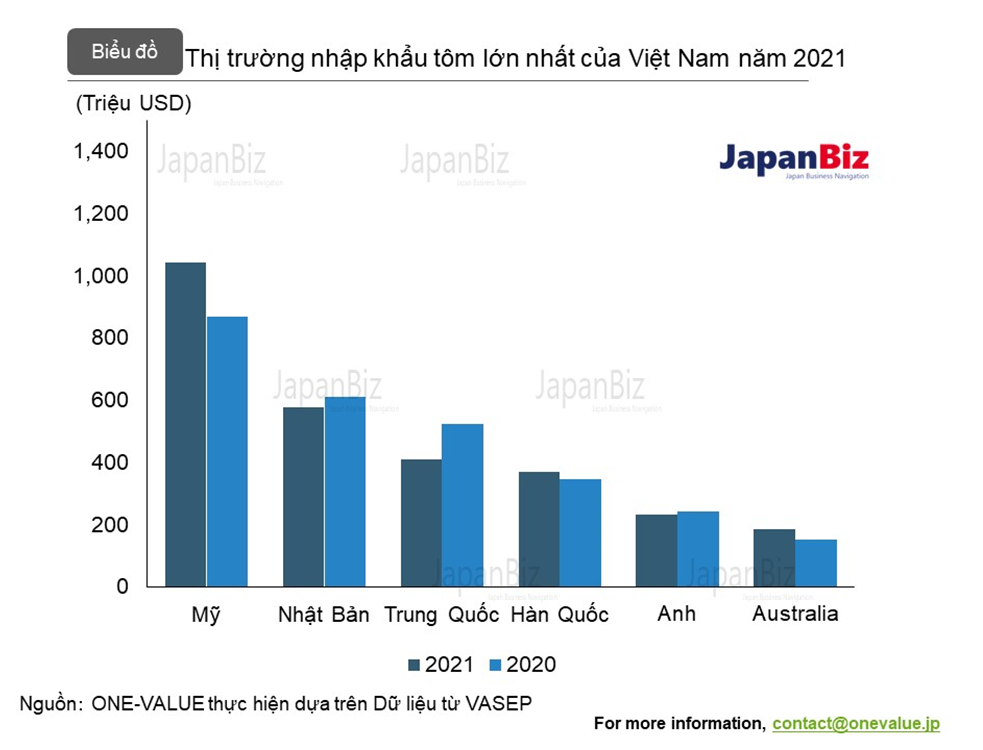 Giá trị xuất khẩu tôm sang Nhật Bản lớn thứ hai, sau Mỹ