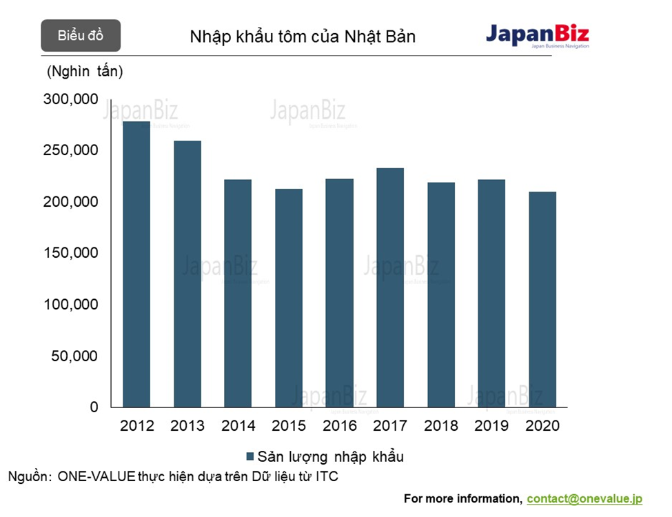 Tình hình nhập khẩu tôm của Nhật Bản