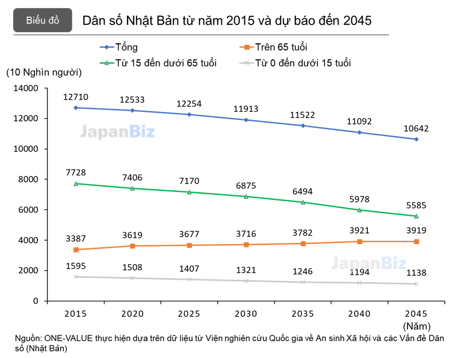 Dân số Nhật Bản từ thời điểm năm năm ngoái và dự đoán cho tới 2045