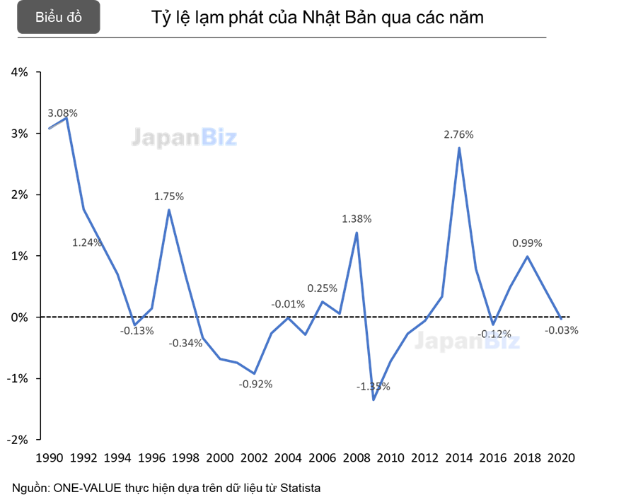 Tỷ lệ mức lạm phát của Nhật Bản qua quýt những năm