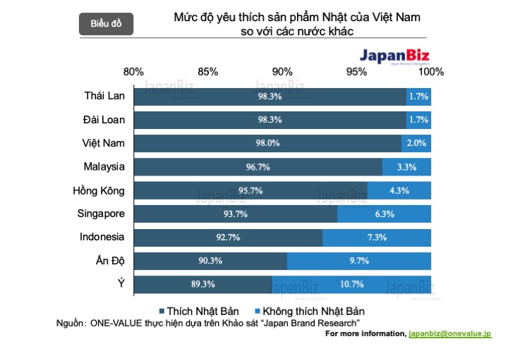 98% người Việt Nam thể hiện sự yêu thích đối với Nhật Bản
