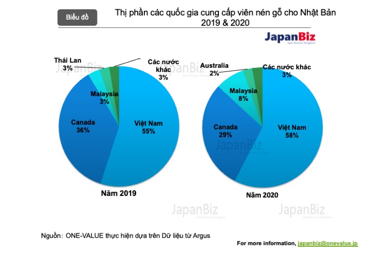 Thị phần các quốc gia cung cấp viên nén gỗ cho Nhật Bản 2019 & 2020