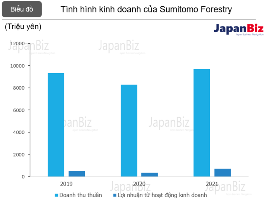 Tình hình kinh doanh của Sumitomo Forestry