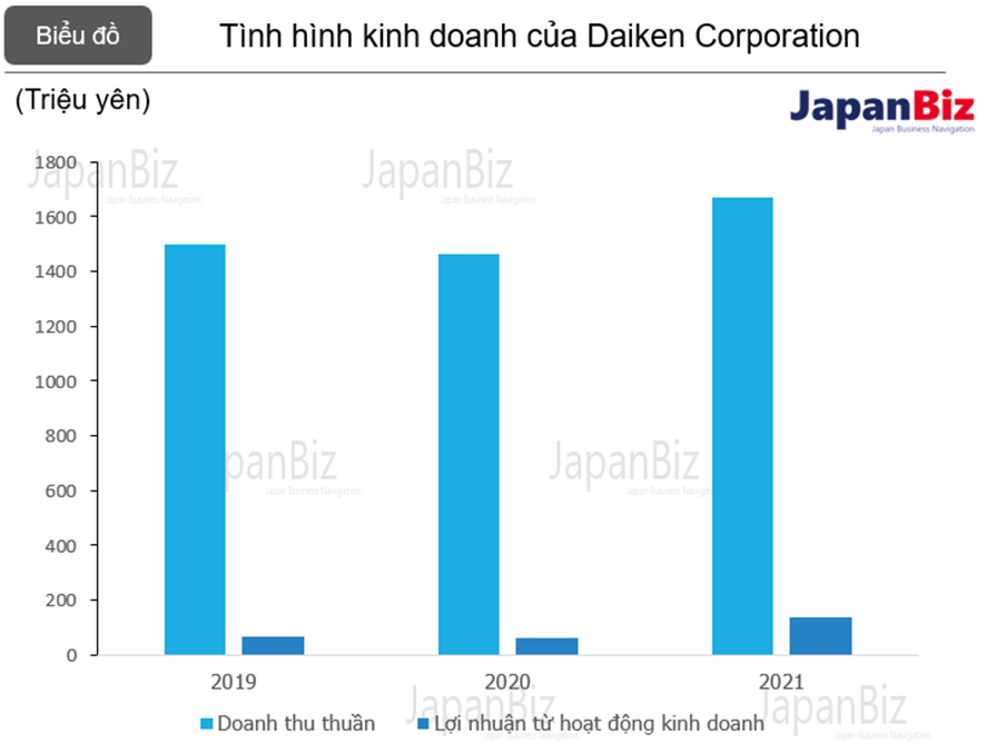 Tình hình kinh doanh của Daiken Corporation