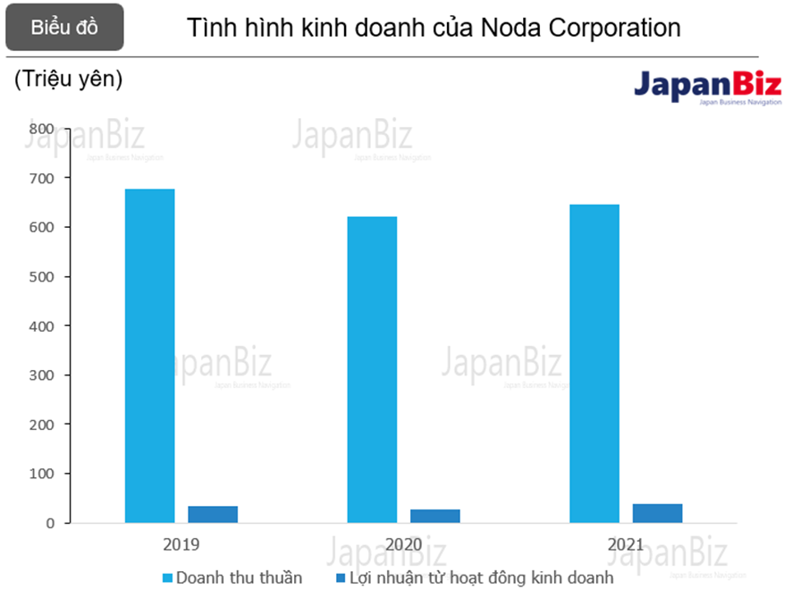 Tình hình kinh doanh của Noda Corporation