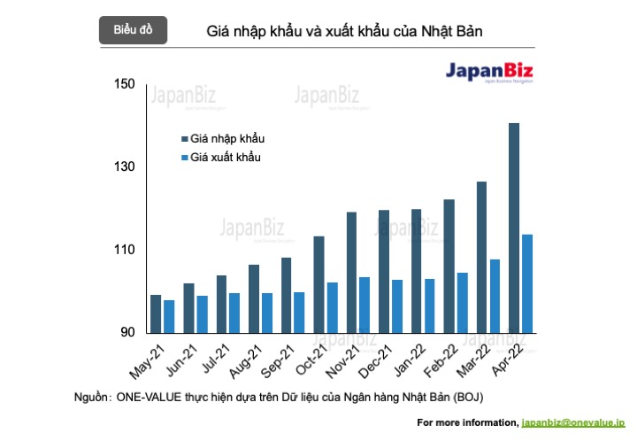 Giá nhập khẩu và xuất khẩu ở Nhật Bản 2021-2022