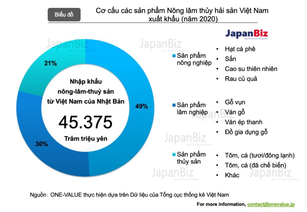 Cơ cấu sản phẩm Nông-lâm-thuỷ sản Việt Nam xuất khẩu 2020