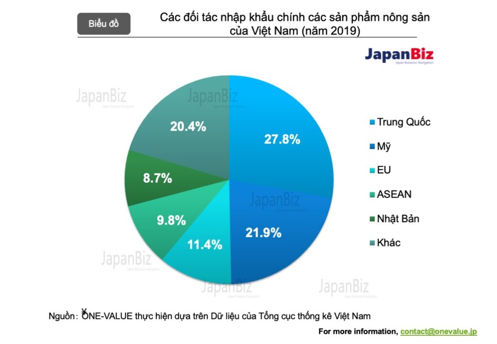 Các đối tác nhập khẩu chính các sản phẩm nông sản của Việt Nam 2019