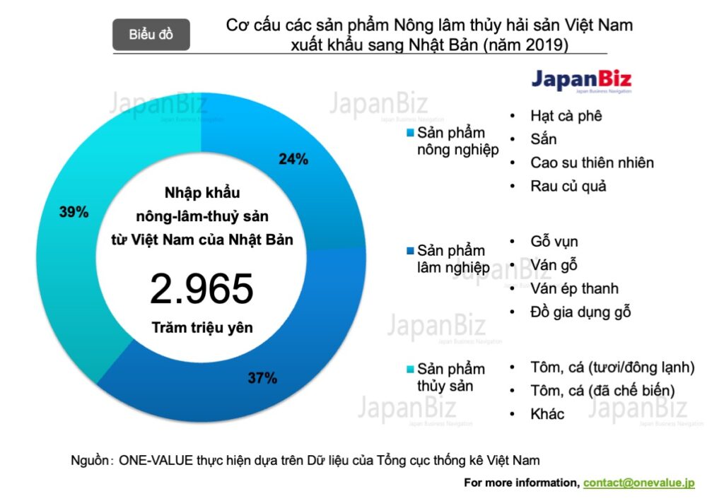 Cơ cấu các sản phẩm Nông-lâm-thuỷ sản Việt nam xuất khẩu sang Nhật Bản 2019