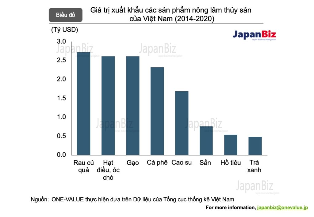 Giá trị xuất khẩu Nông-lâm-thuỷ sản của Việt Nam 2014-2020