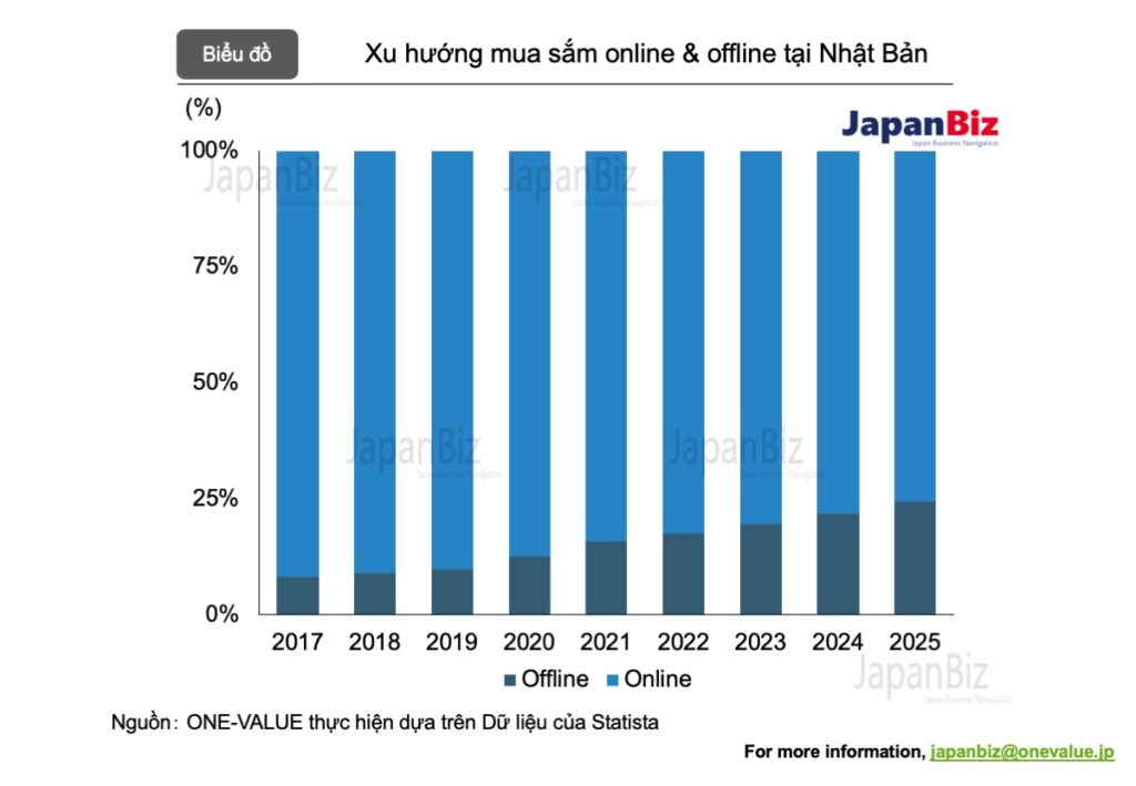 Xu hướng mua sắm online và offline tại Nhật Bản