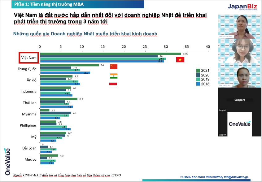 Hình ảnh: Bảng số liệu cho thấy Việt Nam đang là điểm đến đầu tư hấp dẫn của các doanh nghiệp Nhật Bản giai đoạn năm 2018 - 2021