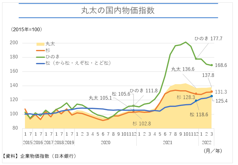 Giá gỗ xẻ trong nước Nhật vẫn tăng cao 