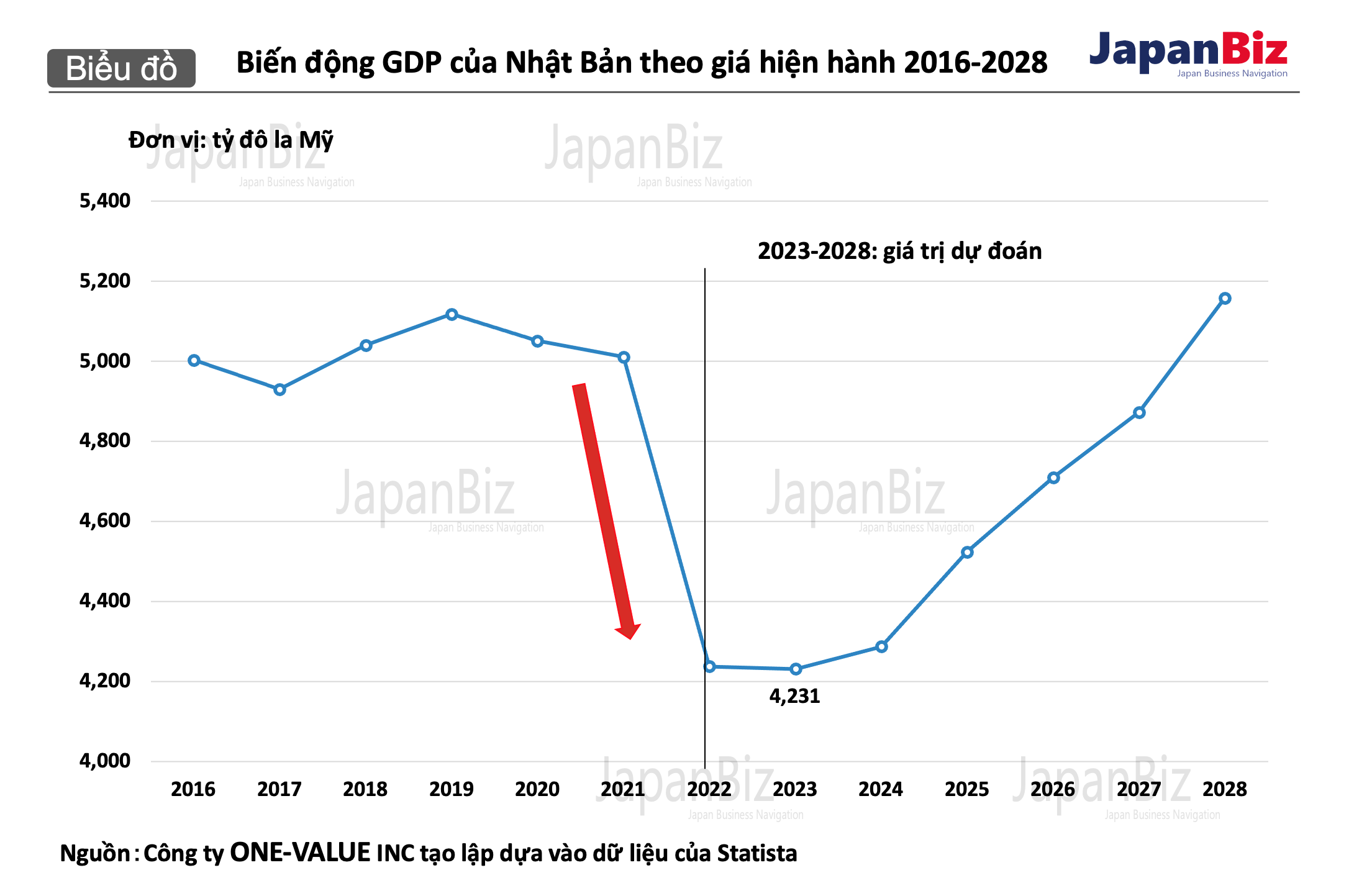 Biến động GDP của Nhật Bản theo giá hiện hành 2016-2028.