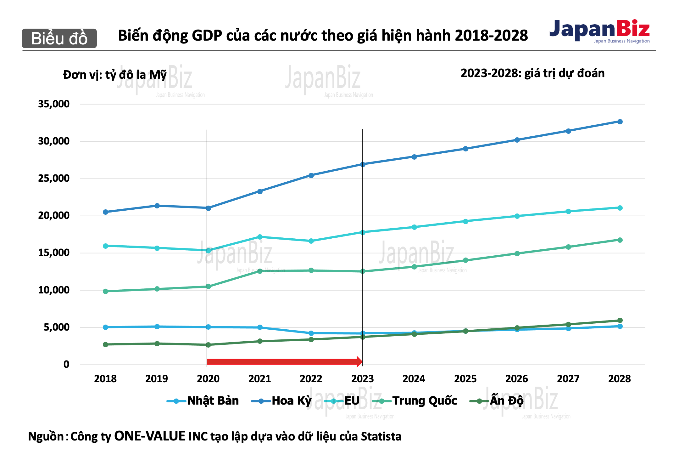 Biến động GDP của các nước theo giá hiện hành 2018-2028.