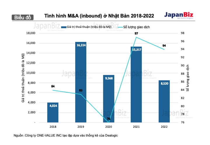 Tình hình M&A (inbound) ở Nhật Bản 2018-2022.
