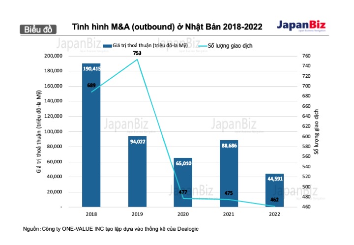 Tình hình M&A (outbound) ở Nhật Bản 2018-2022.