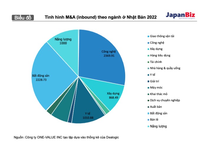 Tình hình M&A (inbound) theo ngành ở Nhật Bản 2022.