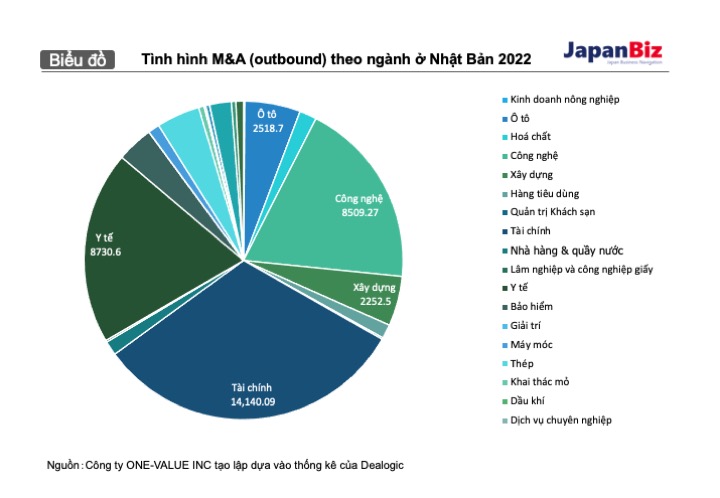 Tình hình M&A (outbound) theo ngành ở Nhật Bản 2022.