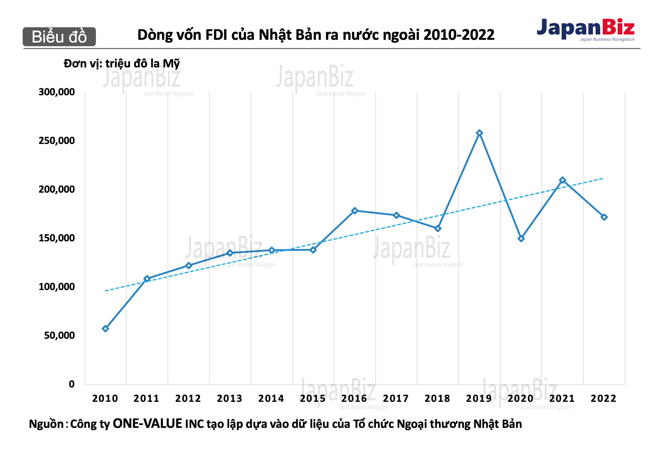 Dòng vốn FDI của Nhật Bản ra nước ngoài 2010-2022.