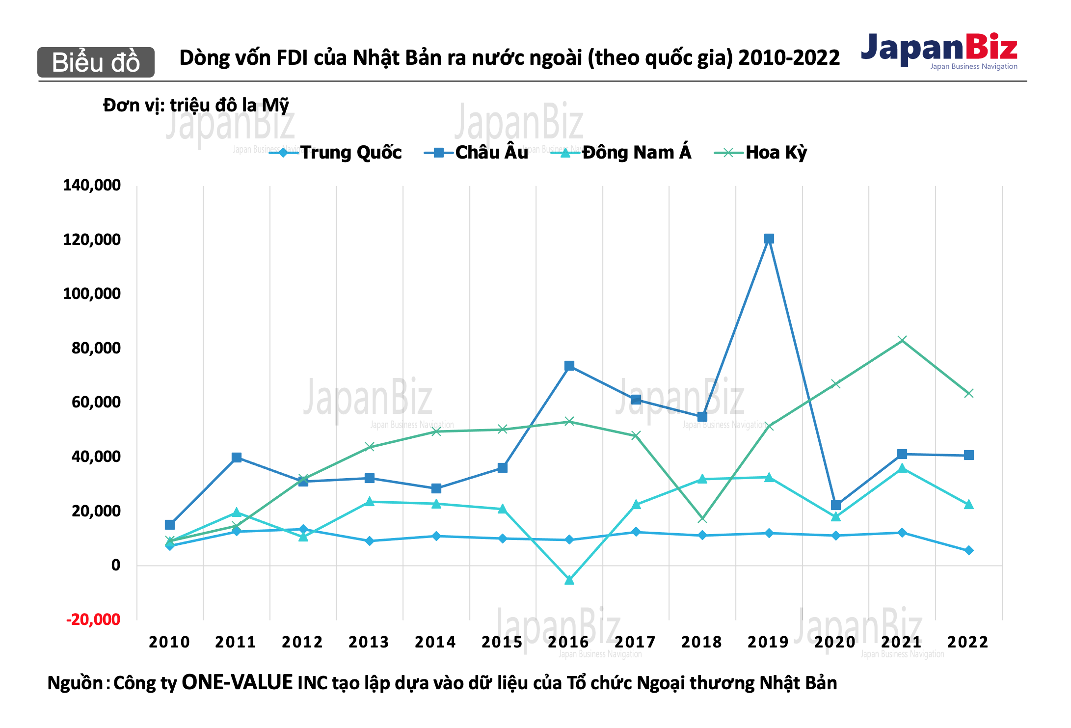 Dòng vốn FDI của Nhật Bản ra nước ngoài (theo quốc gia) 2010-2022.
