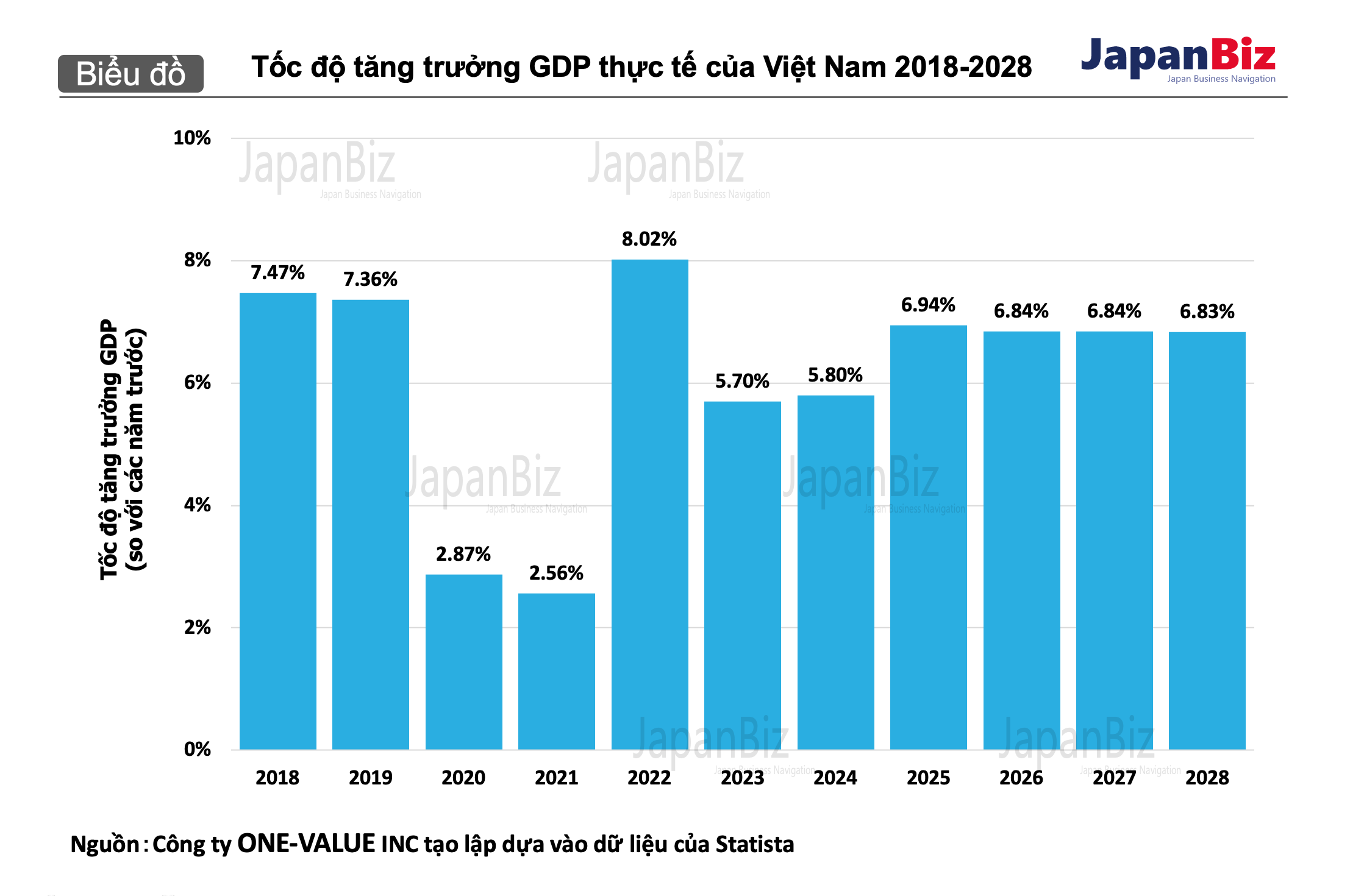 Tốc độ tăng trưởng GDP thực tế của Việt Nam 2018-2028.