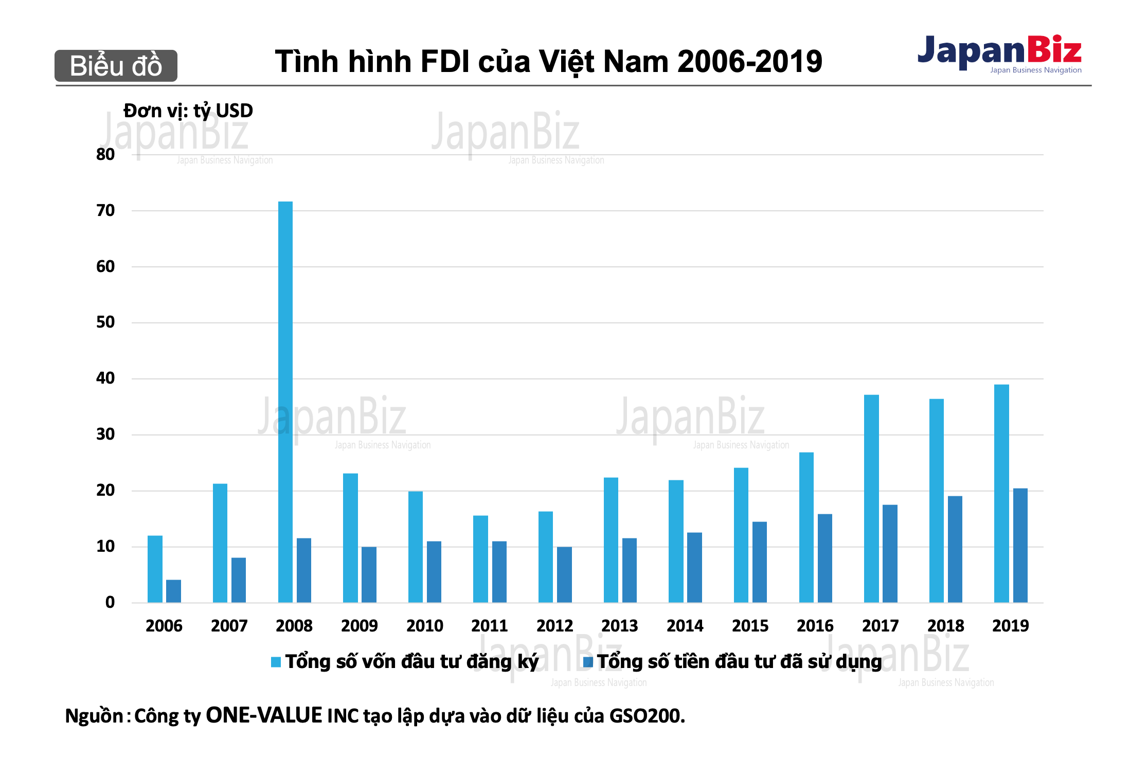 Tình hình FDI của Việt Nam 2006-2019.