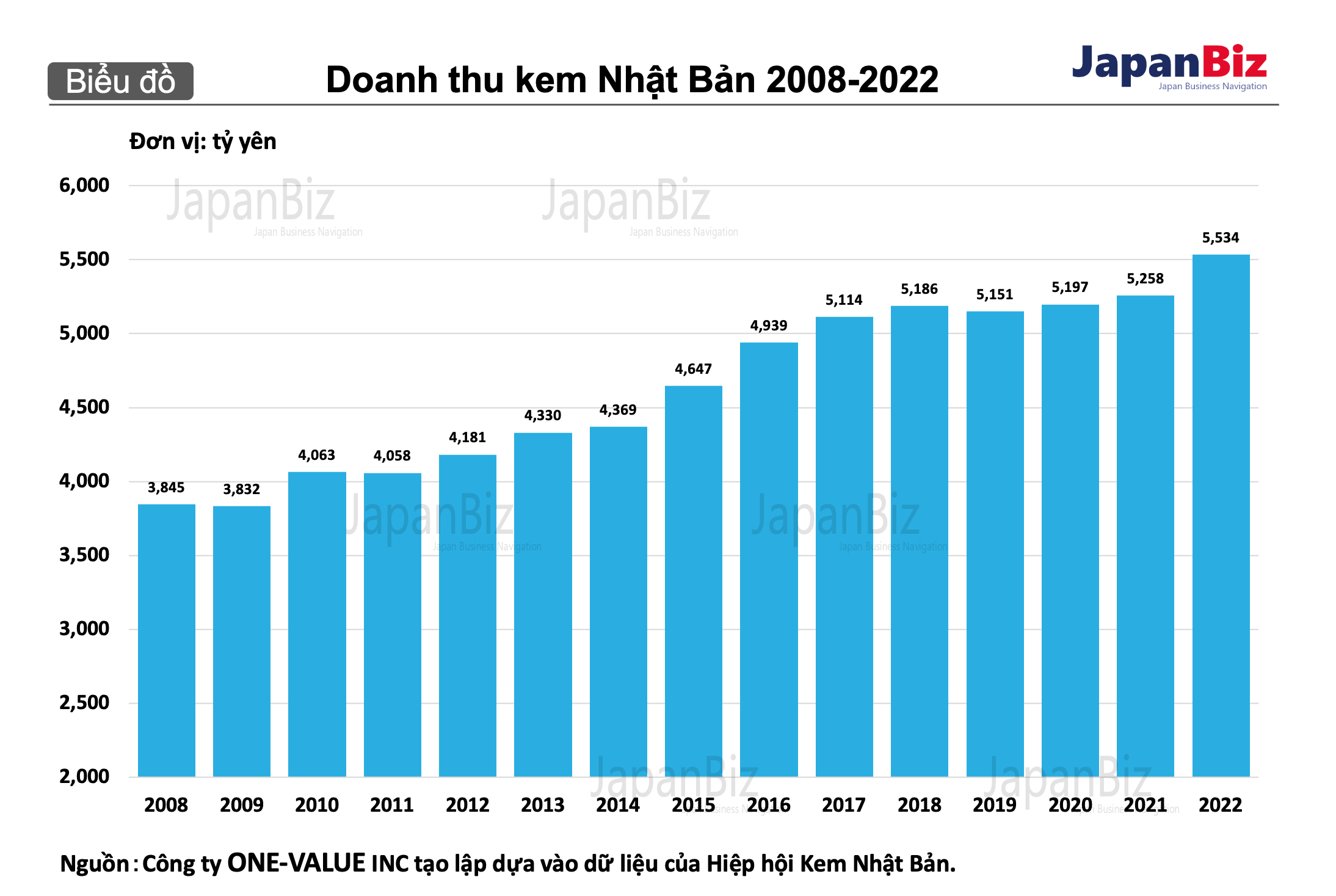 Doanh thu kem Nhật Bản 2008-2022.