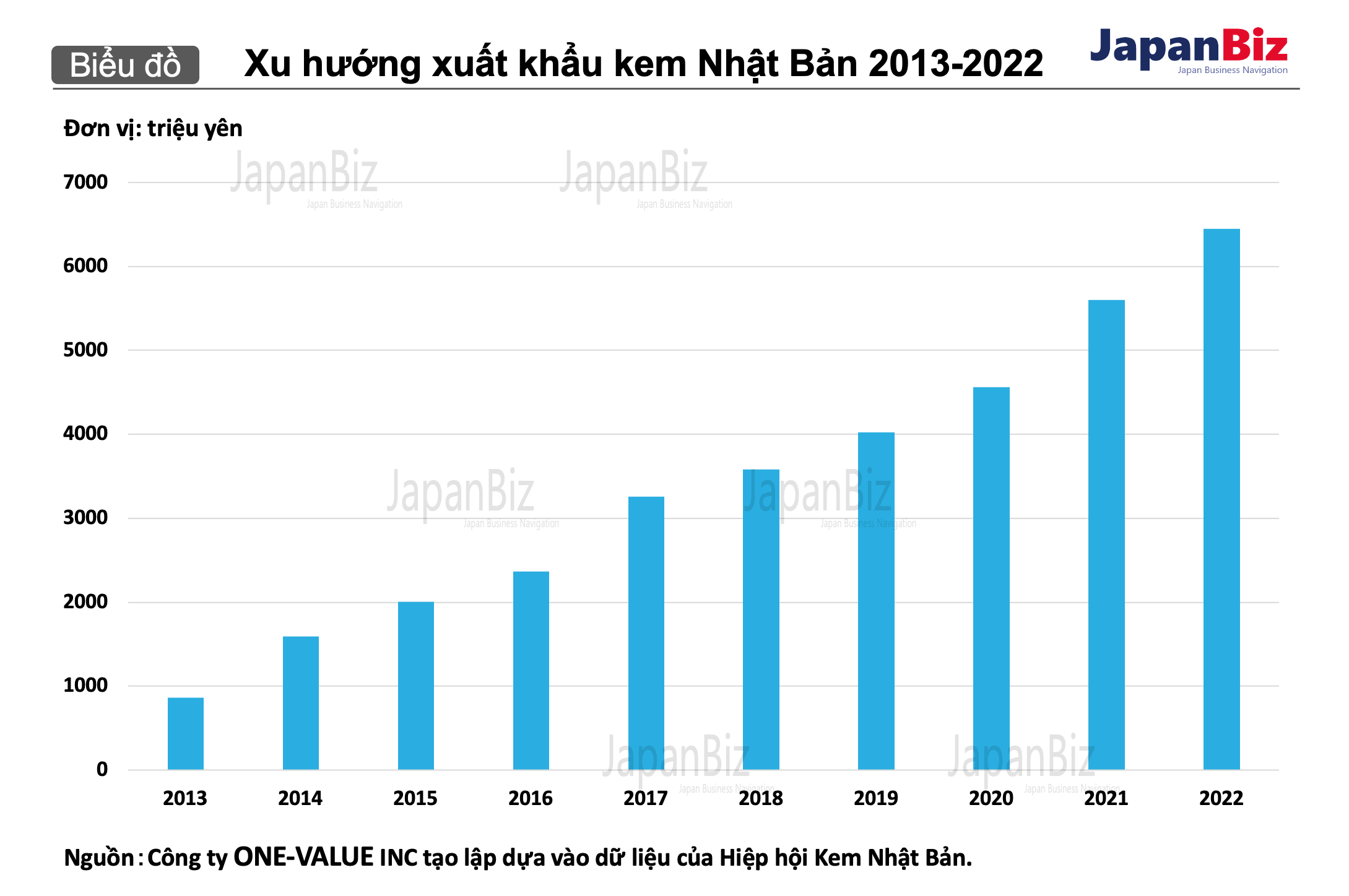 Xu hướng xuất khẩu kem Nhật Bản 2013-2022.