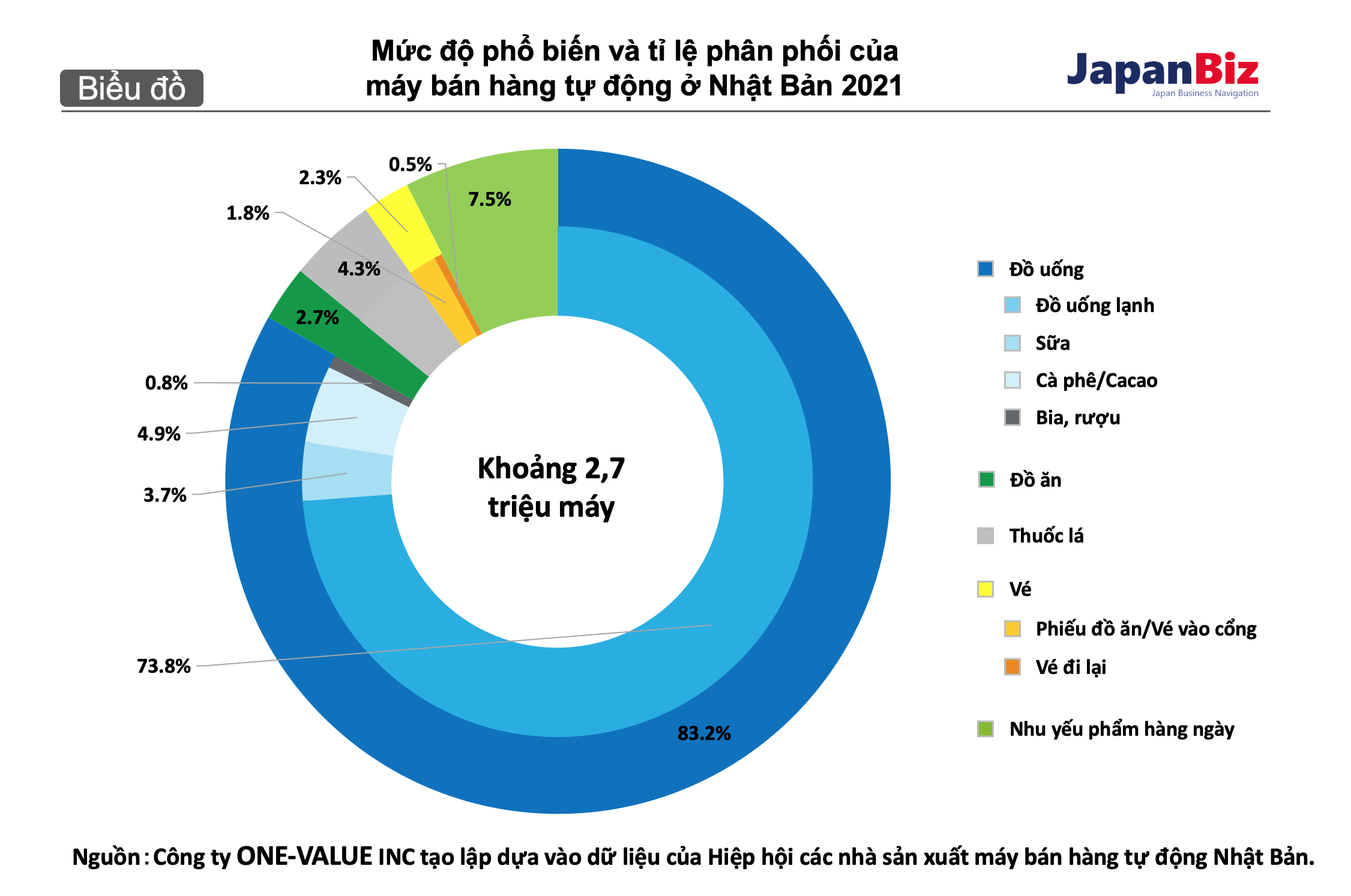 Mức độ phổ biến và tỉ lệ phân phối của máy bán hàng tự động ở Nhật Bản 2021.

