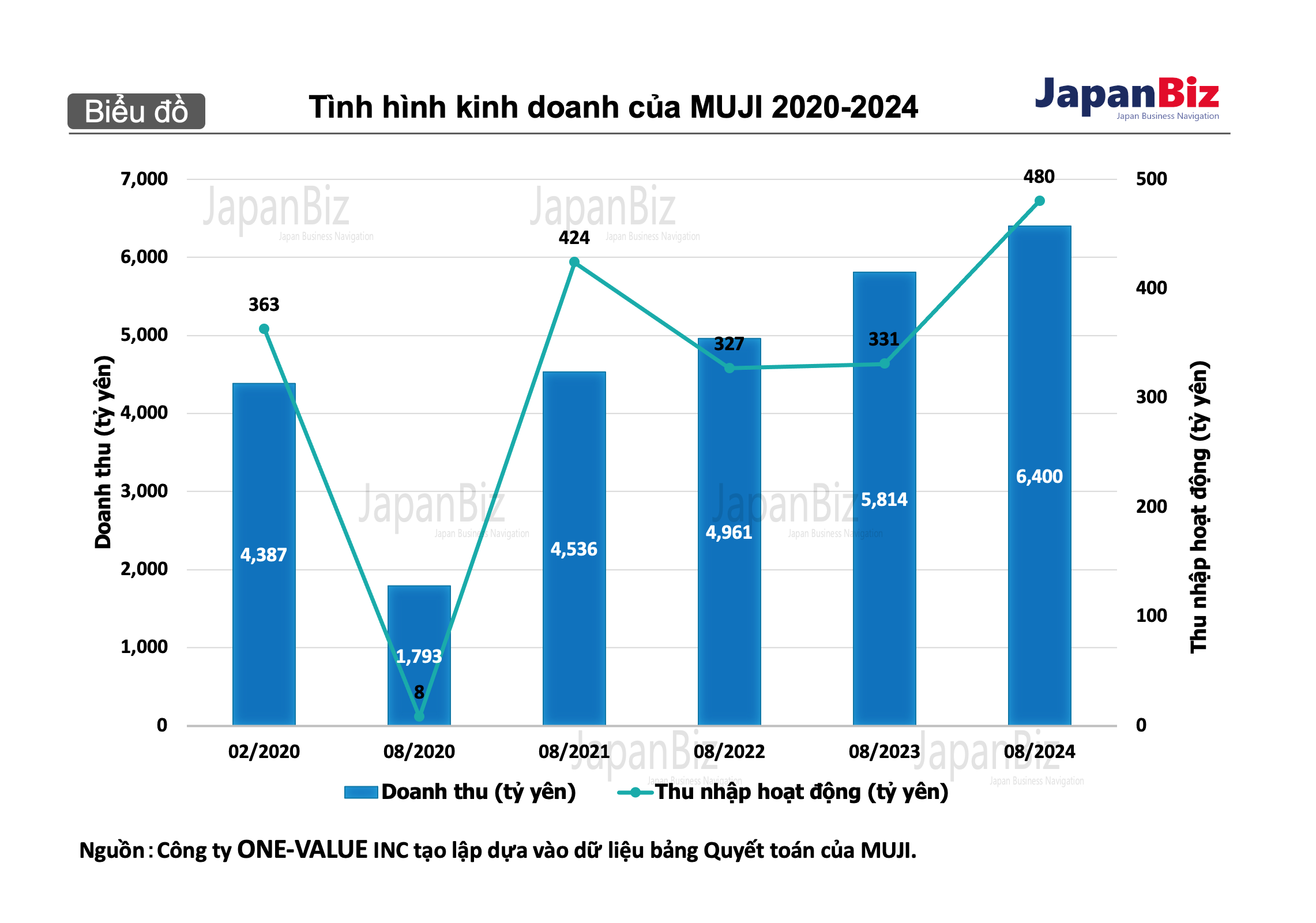 Tình hình kinh doanh của MUJI 2020-2024.