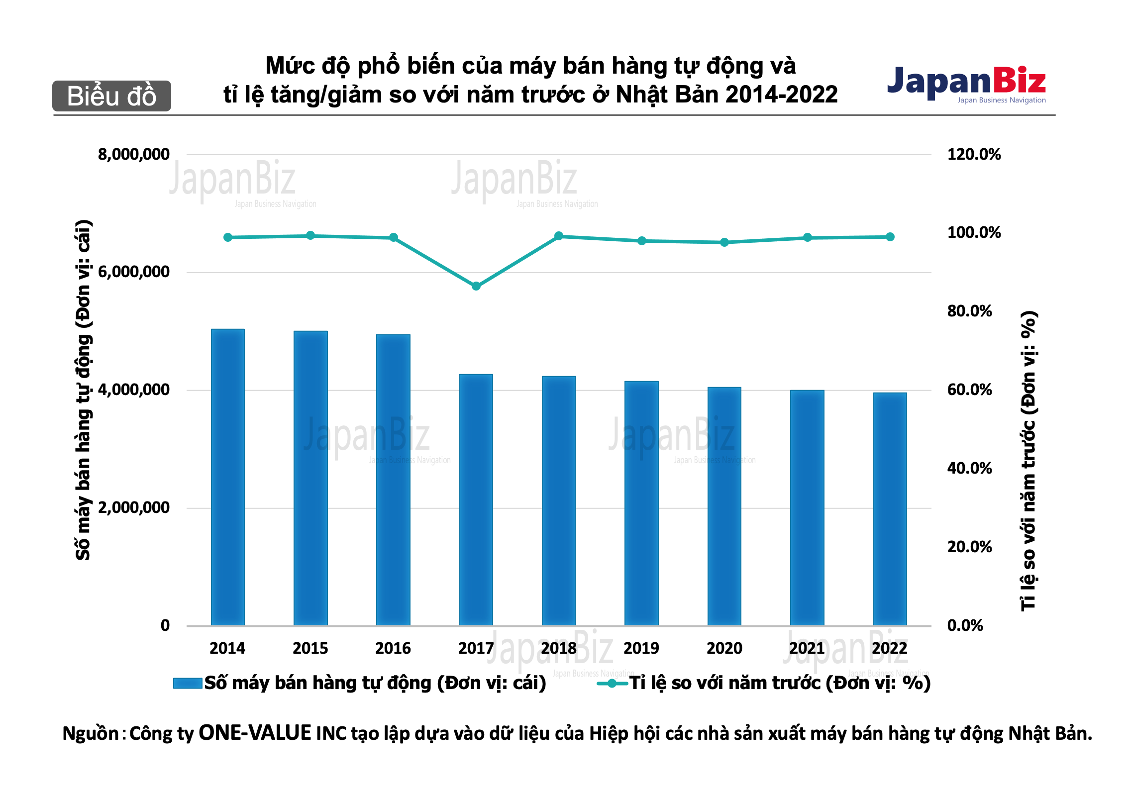 Mức độ phổ biến của máy bán hàng tự động và tỉ lệ tăng/giảm so với năm trước ở Nhật Bản 2014-2022.
