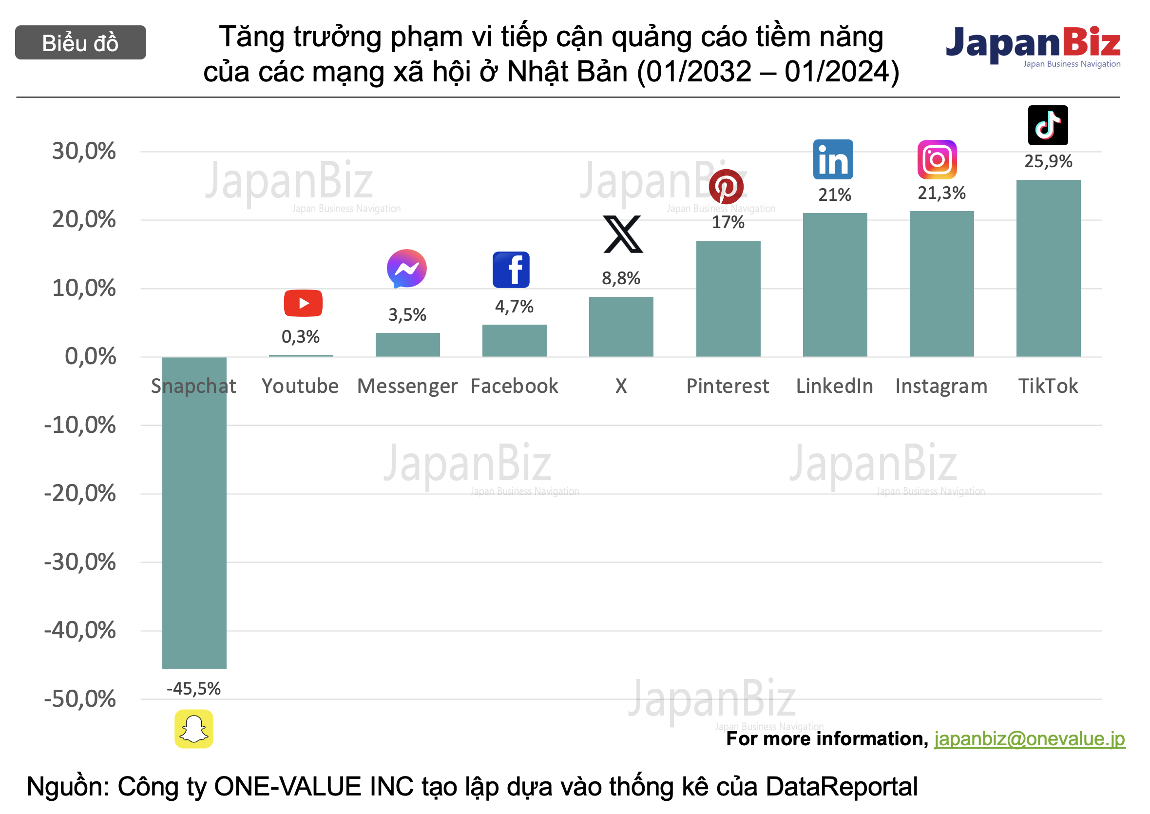 Tăng trưởng phạm vi tiếp cận quảng cáo tiềm năng của các mạng xã hội ở Nhật Bản tính đến đầu năm 2024