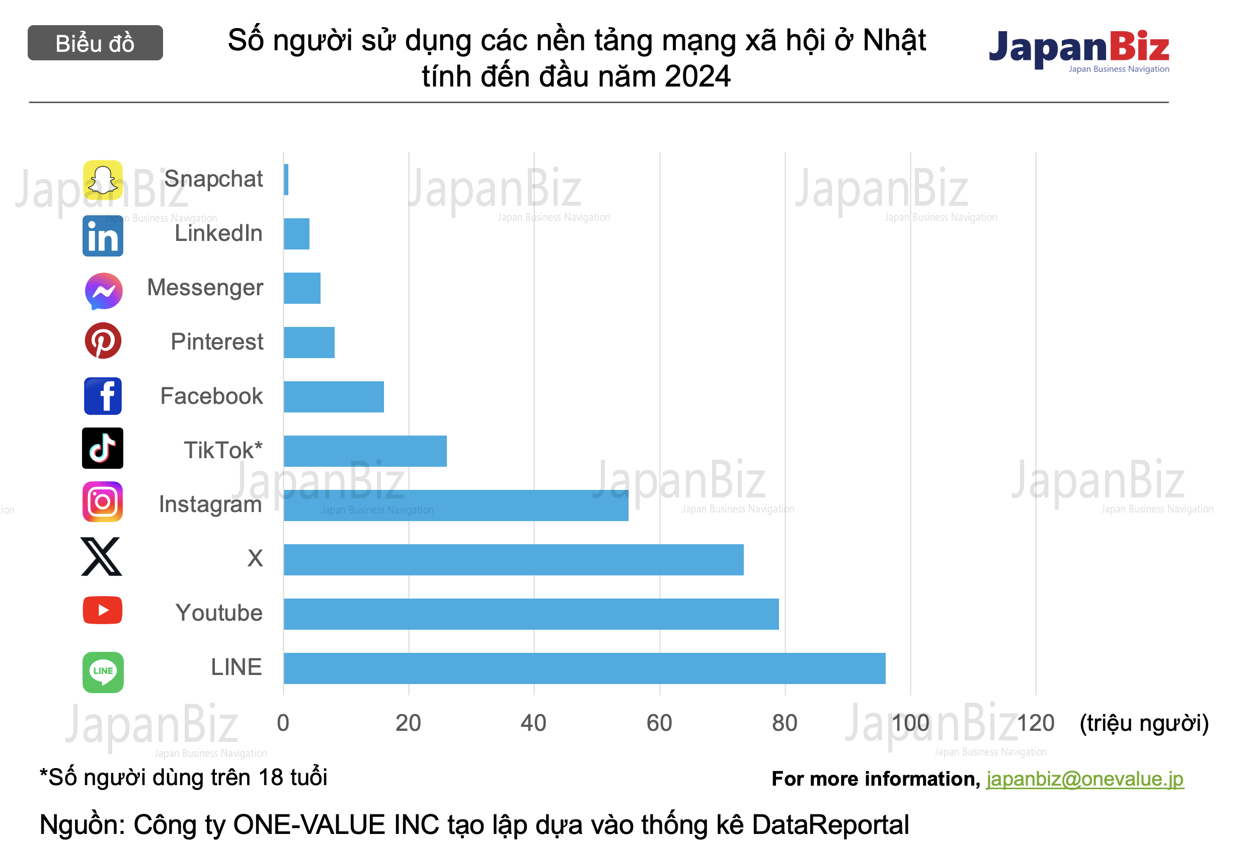 Số người sử dụng các nền tảng mạng xã hội ở Nhật tính đến đầu năm 2024