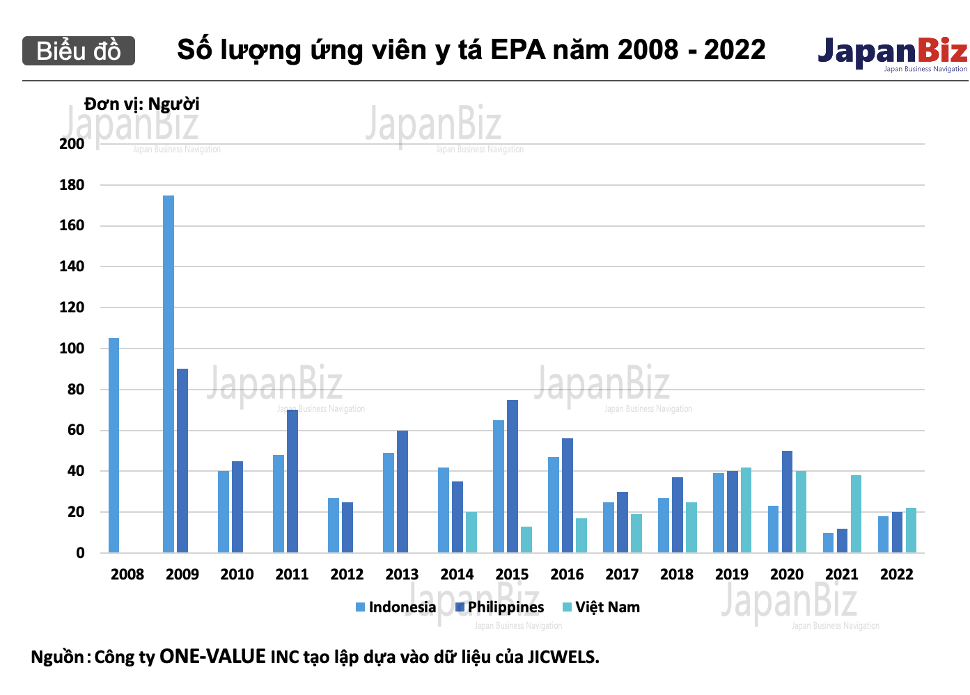 Số lượng ứng viên điều dưỡng Nhật Bản EPA năm 2008 - 2022 liên tục suy giảm.