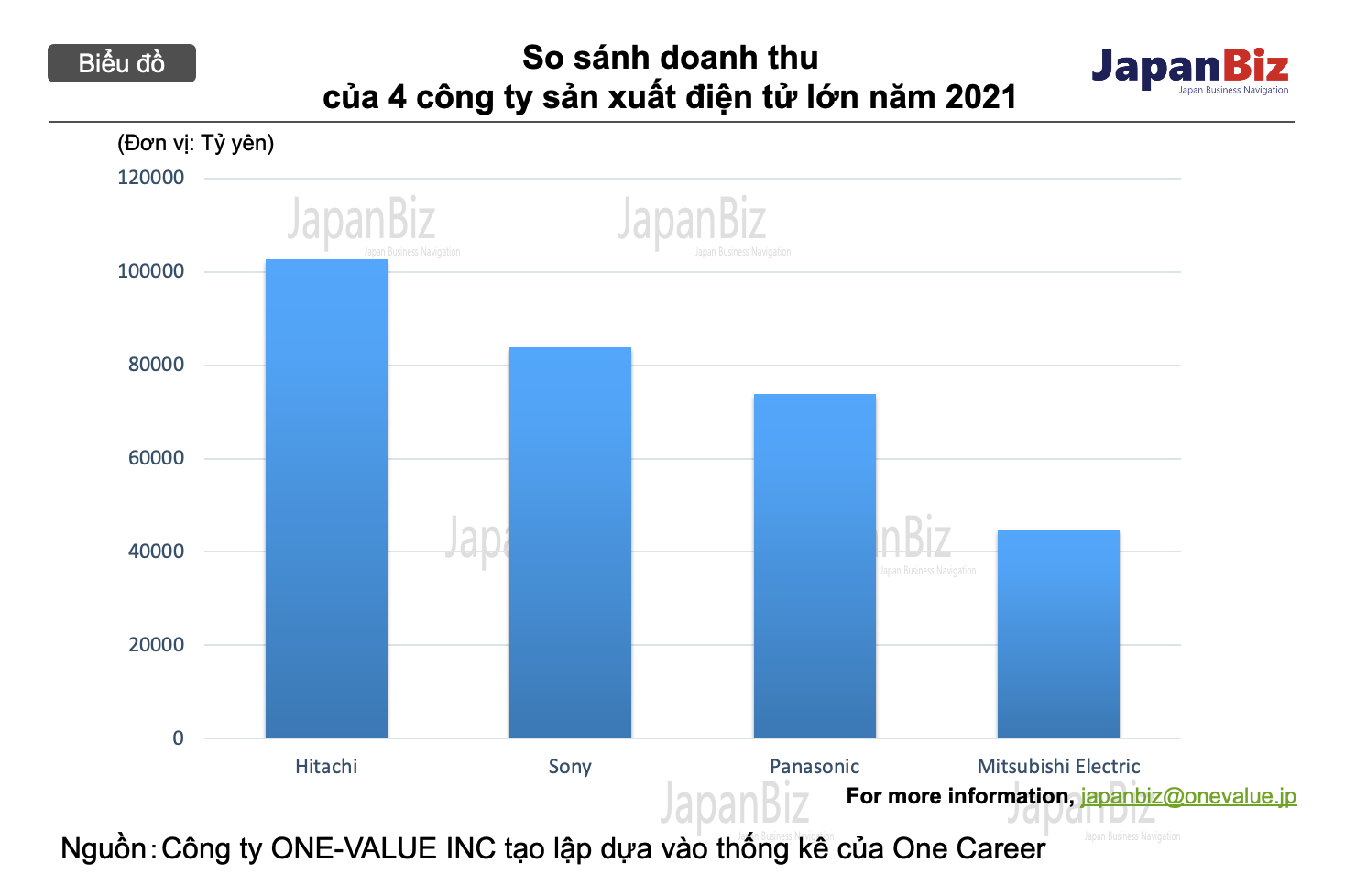 So sách doanh thu của 4 công ty điện tử Nhật Bản lớn năm 2021