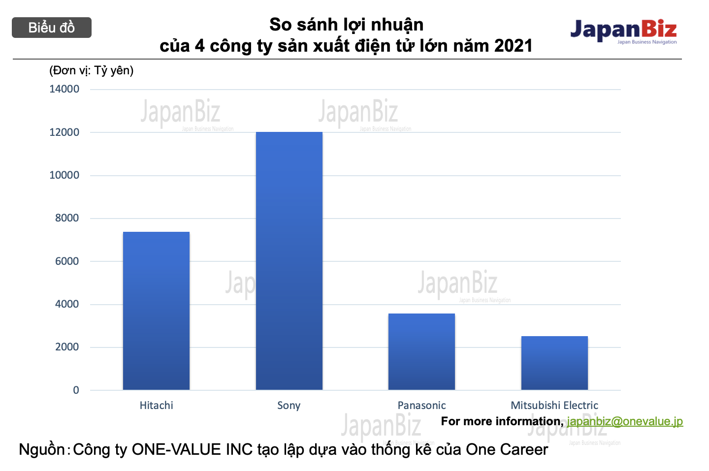 So sách lợi nhuận của 4 công ty điện tử Nhật Bản lớn năm 2021