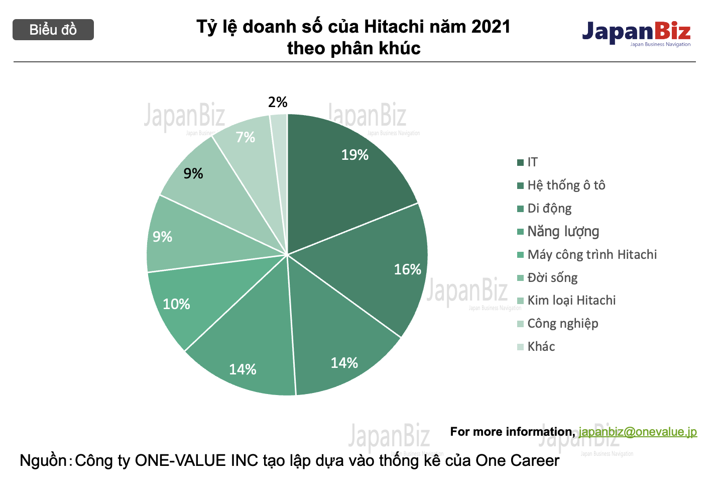 Tỷ lệ doanh số của Hitachi năm 2021 theo phân khúc