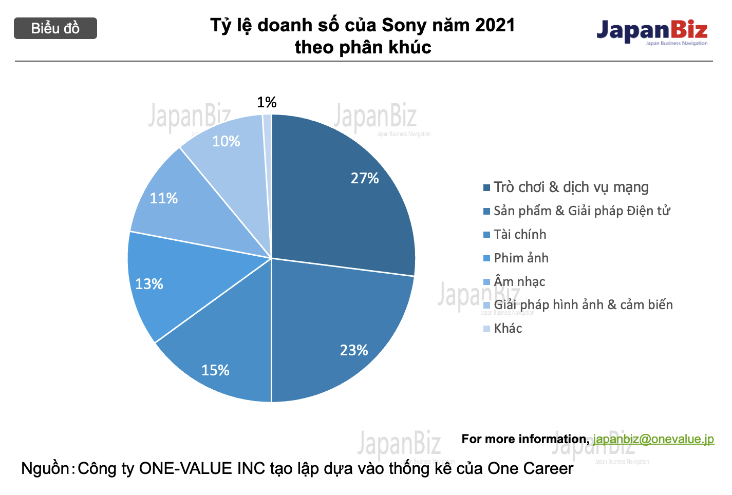 Tỷ lệ doanh số của Sony năm 2021 theo phân khúc