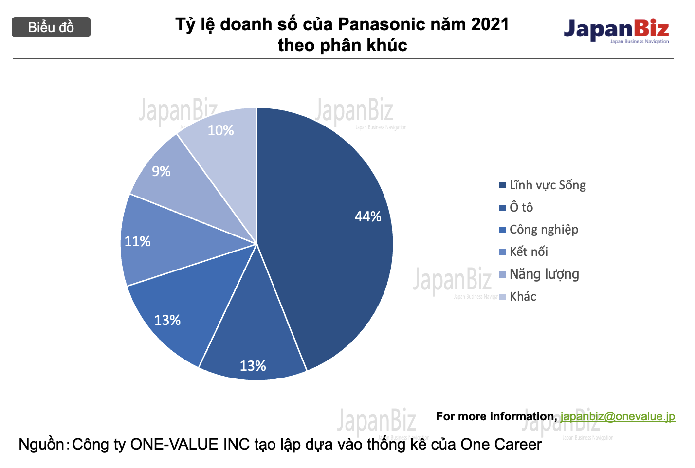 Tỷ lệ doanh số của Panasonic năm 2021 theo phân khúc