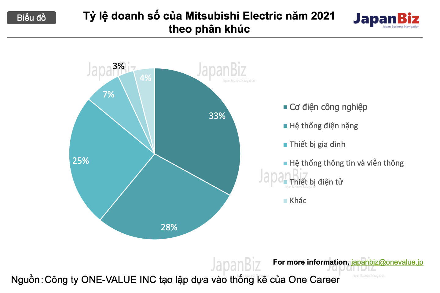 Tỷ lệ doanh số của Mitsubishi Electric năm 2021 theo phân khúc