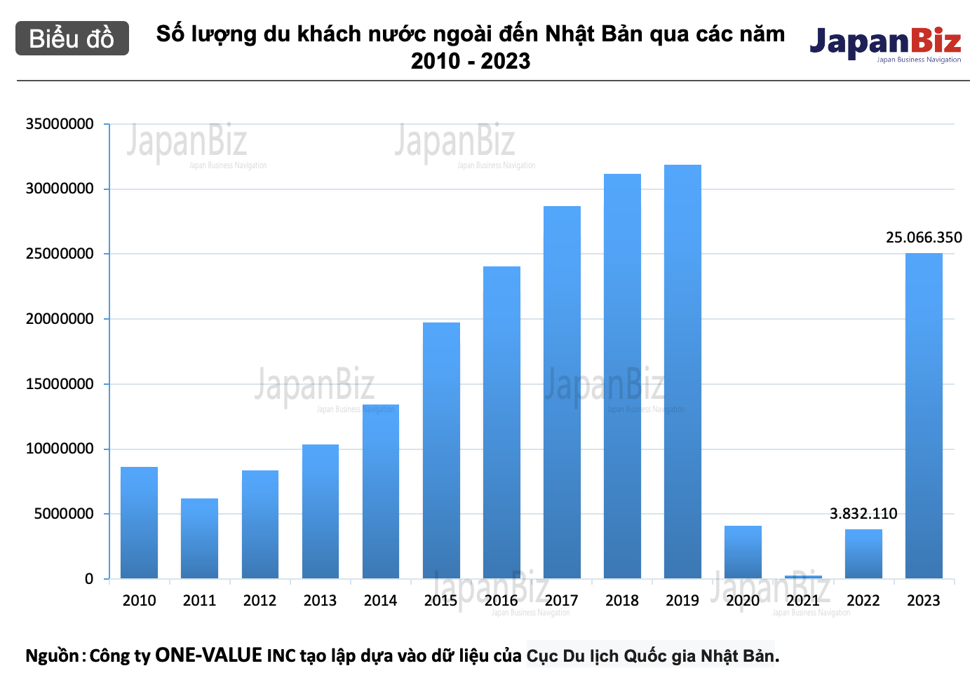 Số lượng du khách nước ngoài đến Nhật Bản qua các năm 2010 - 2023