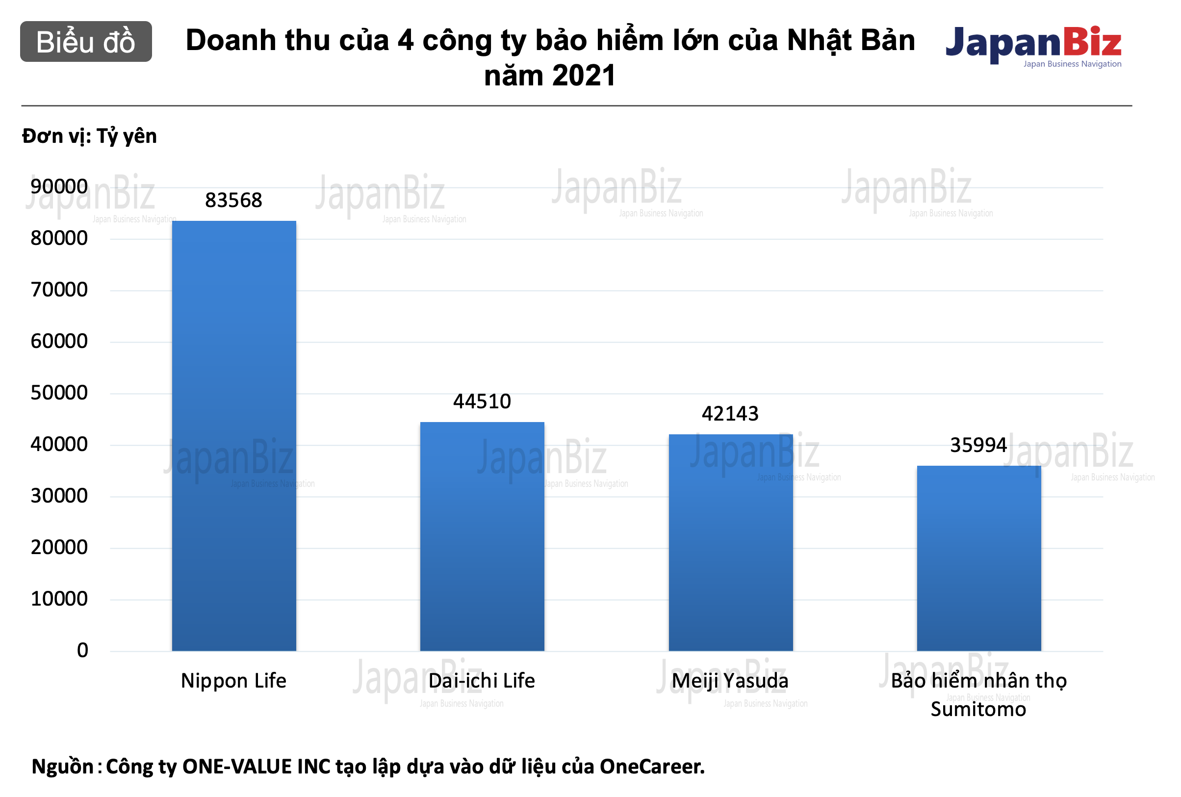 Doanh thu của 4 công ty bảo hiểm lớn của Nhật Bản năm 2021