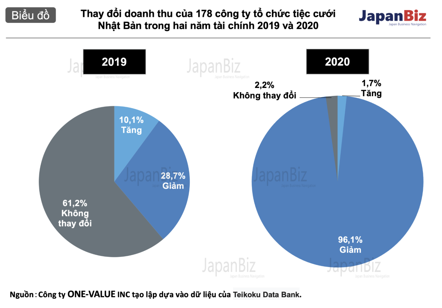 Thay đổi doanh thu của ngành cưới Nhật Bản trong hai năm tài chính 2019 và 2020