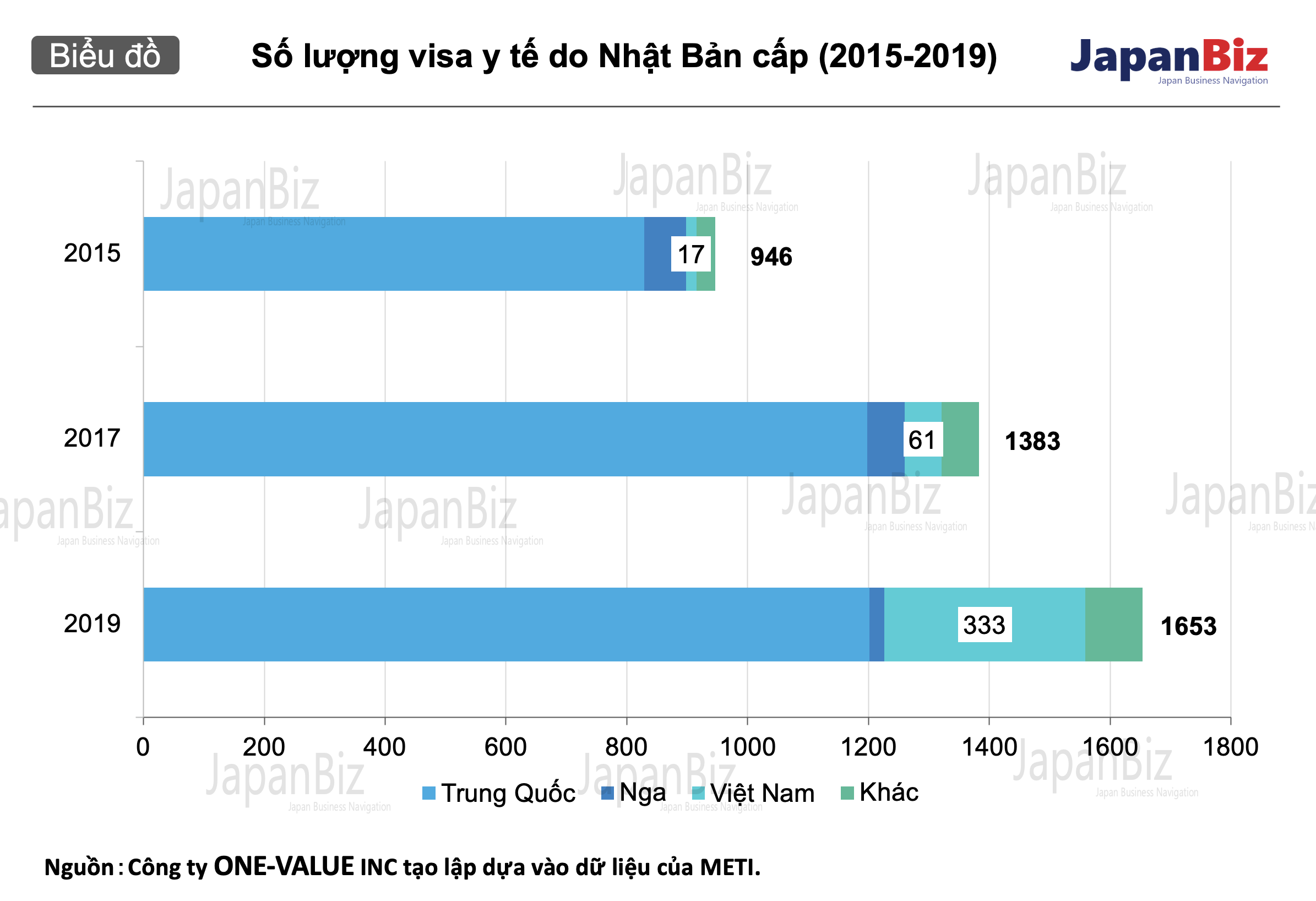 Số lượng visa y tế do Nhật Bản cấp (2015-2019)