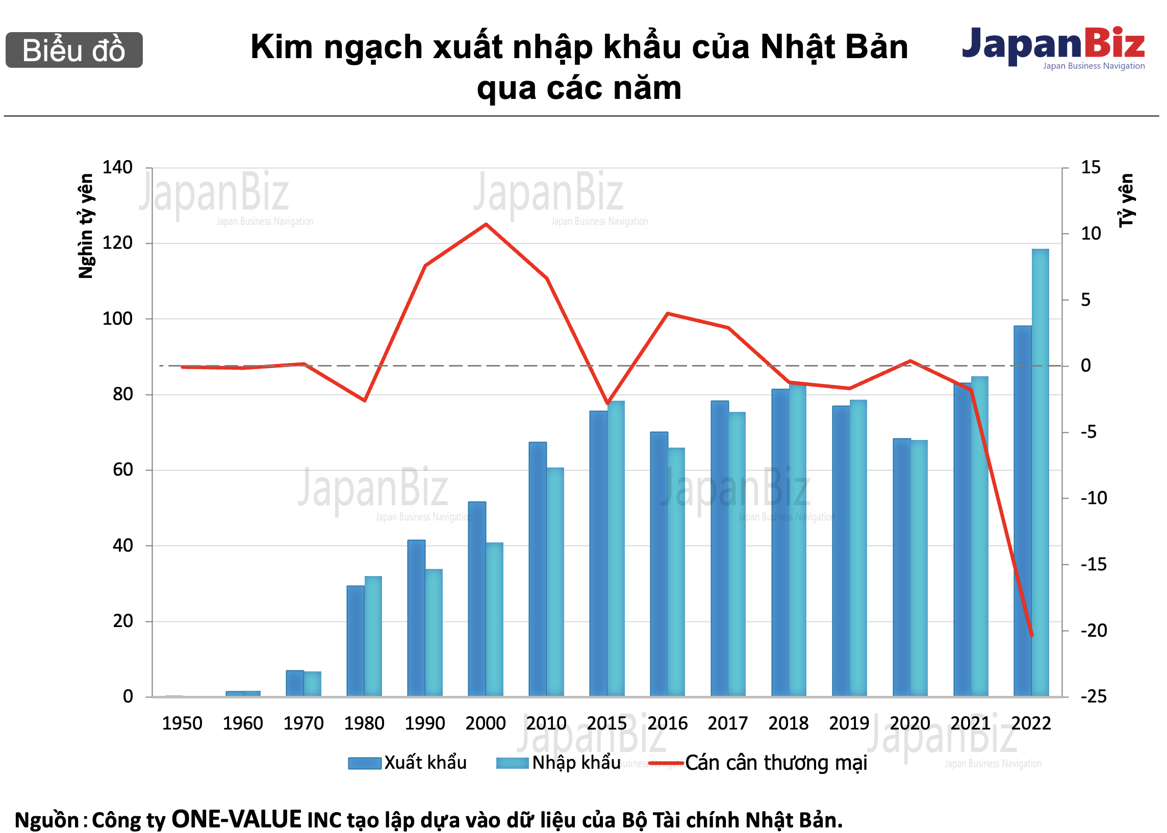 Kim ngạch xuất nhập khẩu của Nhật Bản qua các năm